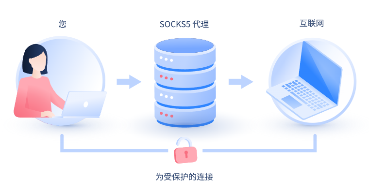 【襄阳代理IP】什么是SOCKS和SOCKS5代理？